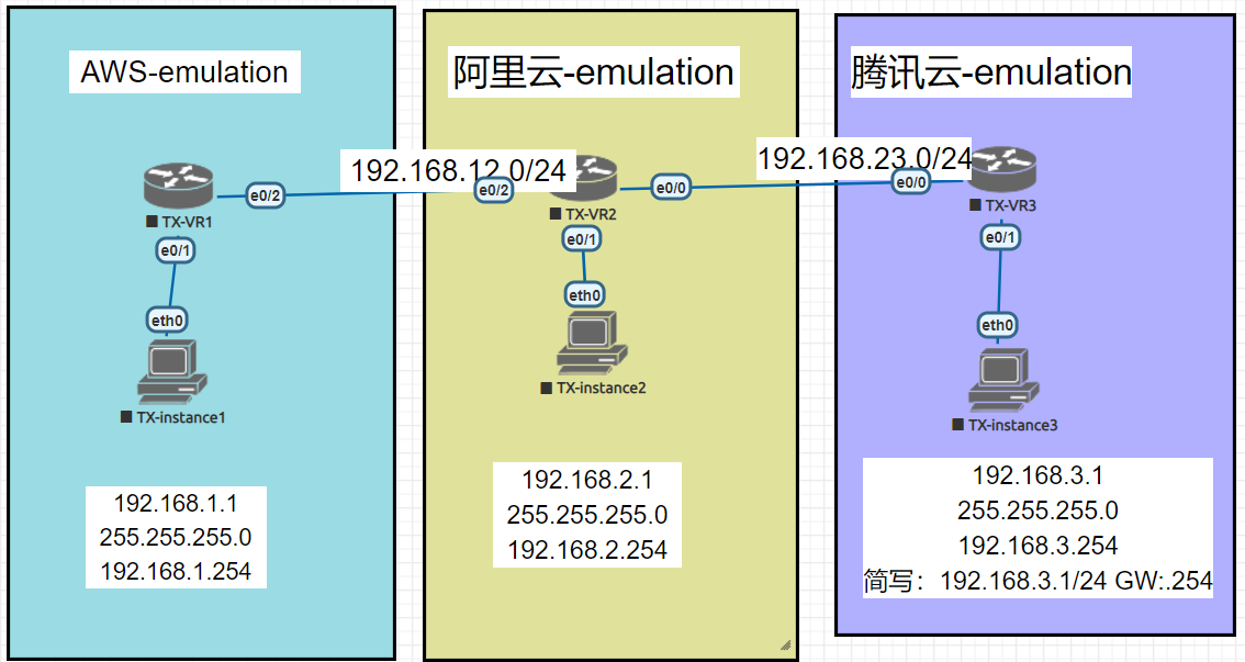 云计算实训-day04-路由表