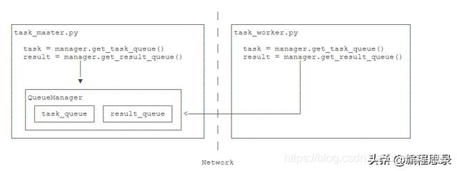 Python分布式进程中你会遇到的问题解析pythonpython函数基础教程-