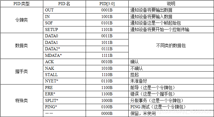 usb2.0 帧和微帧