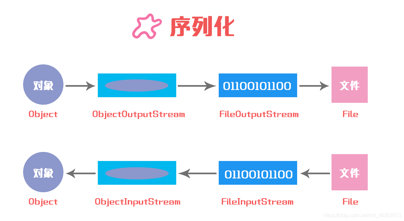 《Head First Java》读书笔记（叁）