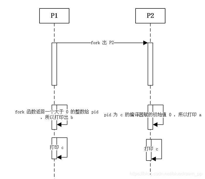 fork2 的时序图