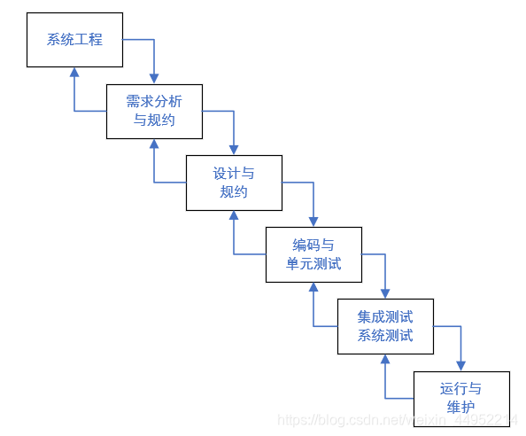 瀑布模型