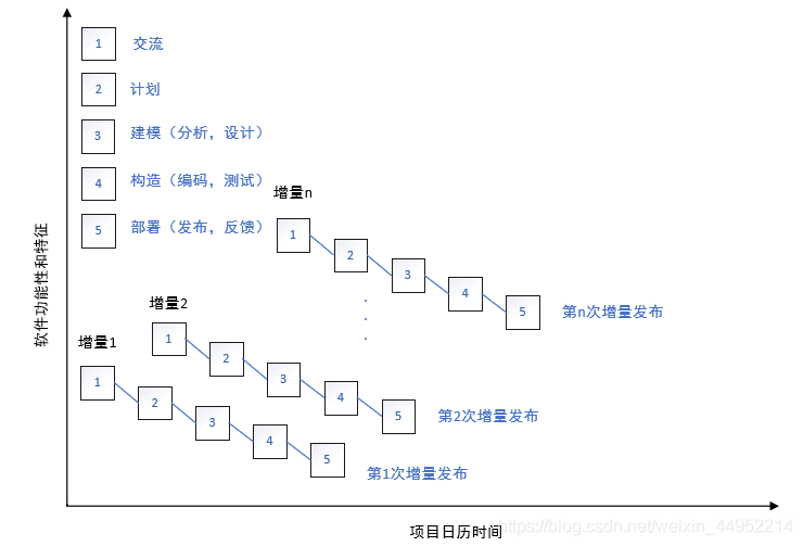 增量模型