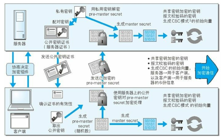 HTTPS相关总结（内有SSL四次握手连接的详细过程）_ssl二次握手返回7780-CSDN博客