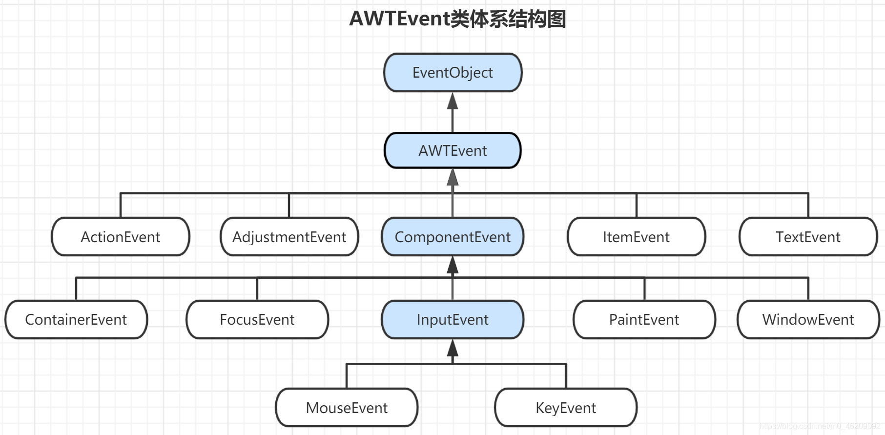 AWTEvent类体系结构