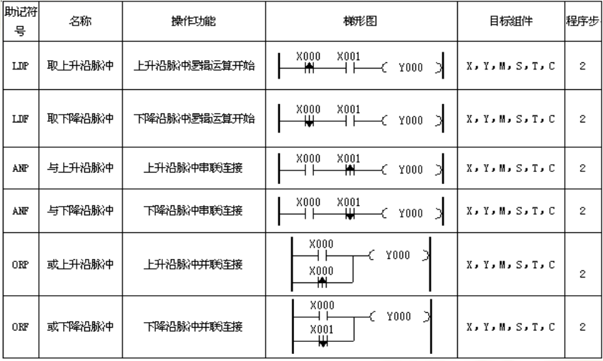 PLC常用指令_plc指令-CSDN博客
