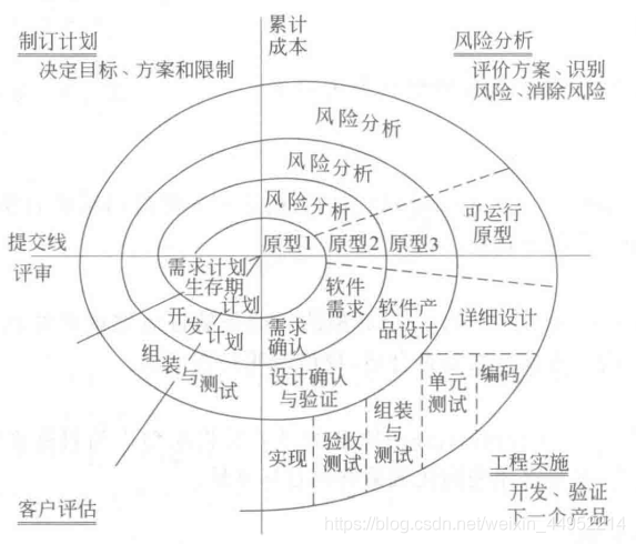 螺旋模型