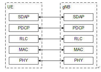5G NR协议栈SDAP、PDCP5glhn的博客-