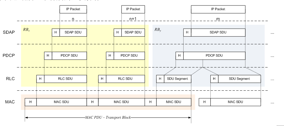 5G NR协议栈SDAP、PDCP5glhn的博客-