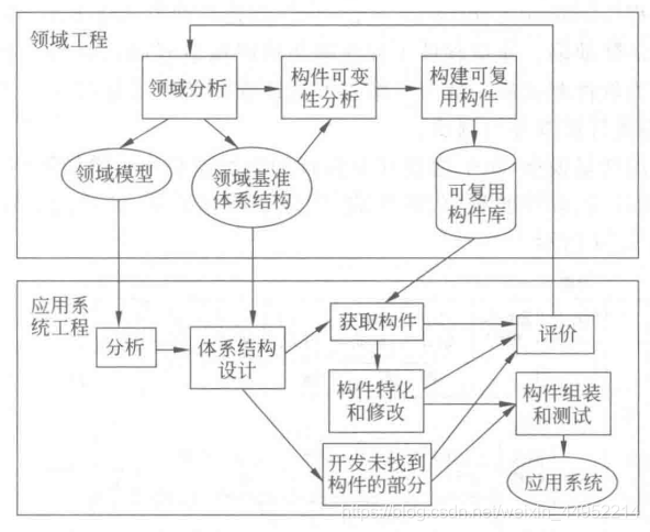 一种基于构件的开发模型