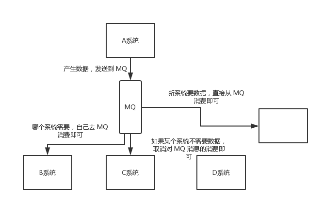 [外链图片转存失败,源站可能有防盗链机制,建议将图片保存下来直接上传(img-mW6nQ6Vp-1588036795758)(https://github.com/doocs/advanced-java/raw/master/docs/high-concurrency/images/mq-2.png)]