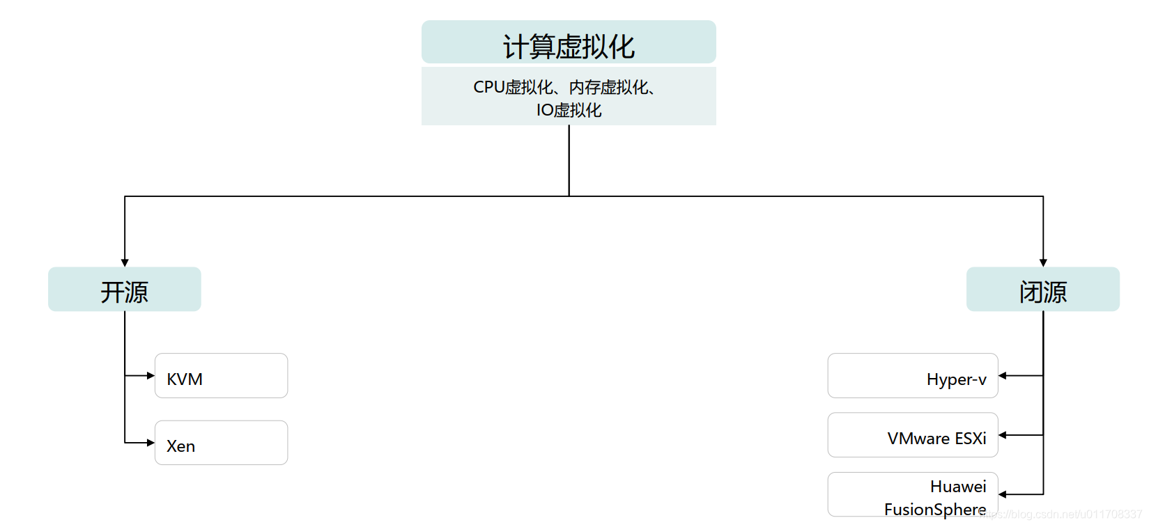 主流计算虚拟化技术