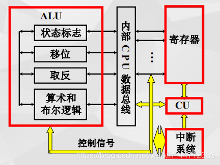 CPU的组成