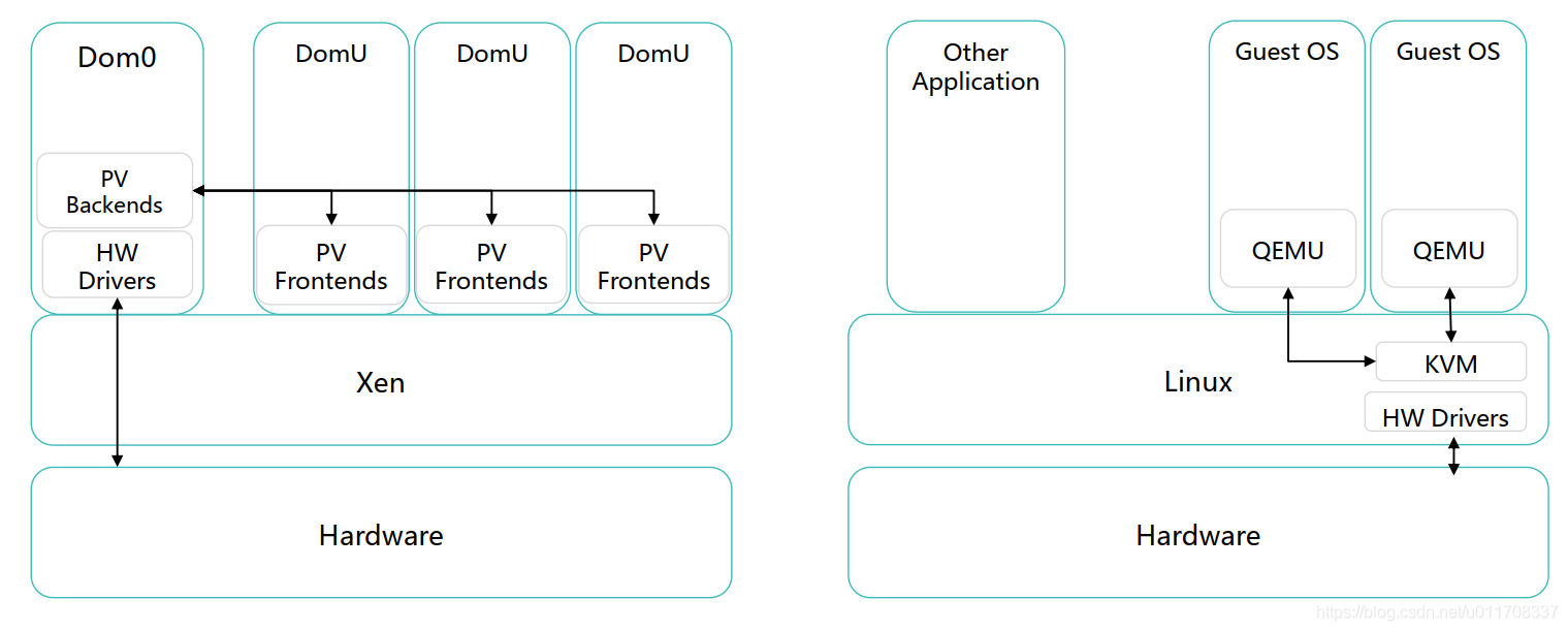 Xen vs KVM