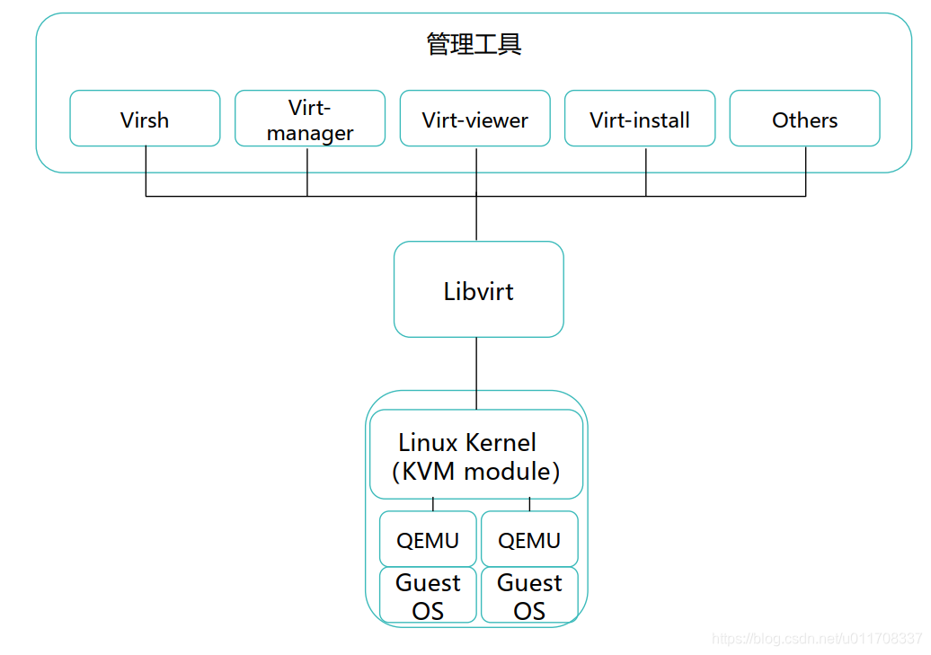 KVM体系架构