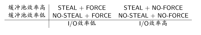 （教妹学数据库系统）（十二）故障恢复数据库微信公众号：程序猿的进阶-