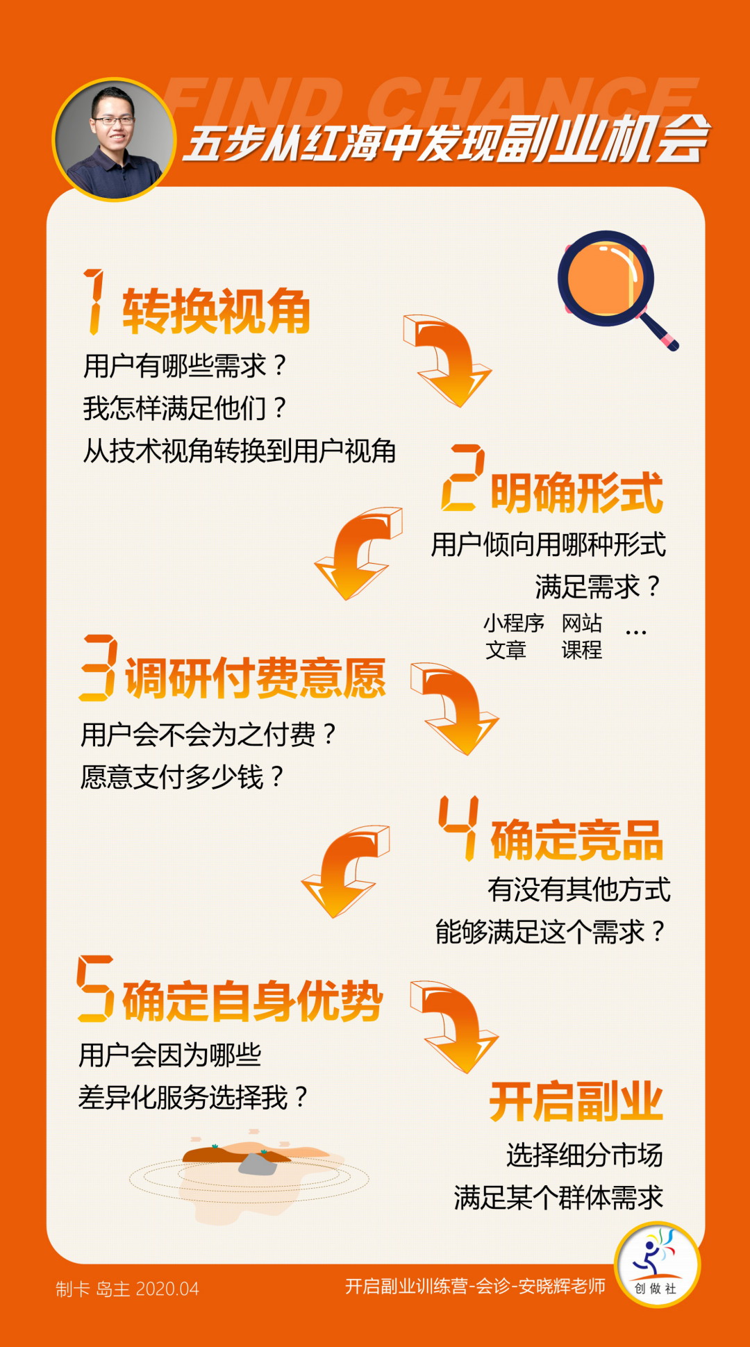 怎么用开发技术赚外快？