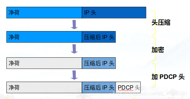 5G NR协议栈SDAP、PDCP5glhn的博客-