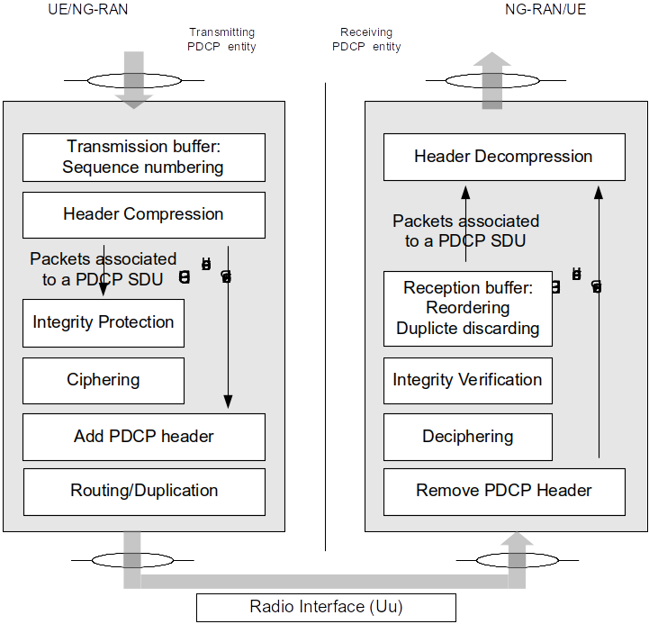 5G NR协议栈SDAP、PDCP_5g pdcp t-reordering-CSDN博客