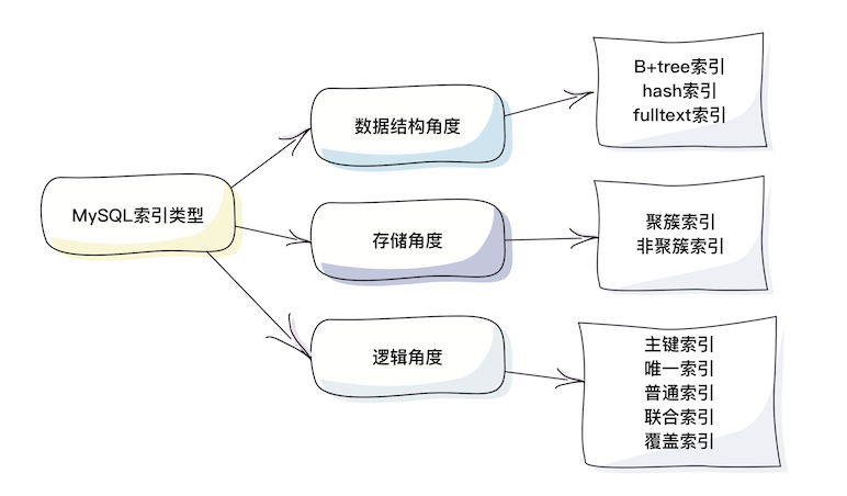 MySQL面试系列：索引数据结构为什么不用B树、二叉树、哈希表？（四）数据库Oooomumuxi的博客-