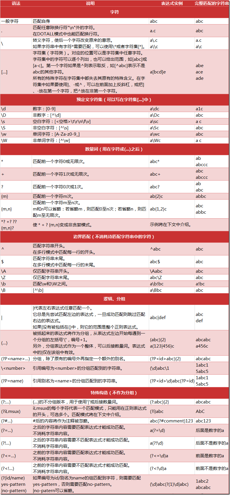 网络爬虫--9.正则表达式