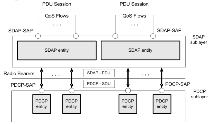 5G NR协议栈SDAP、PDCP5glhn的博客-