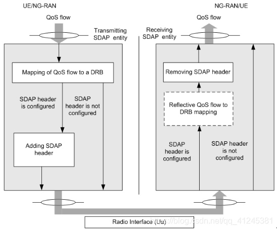 5G NR协议栈SDAP、PDCP5glhn的博客-