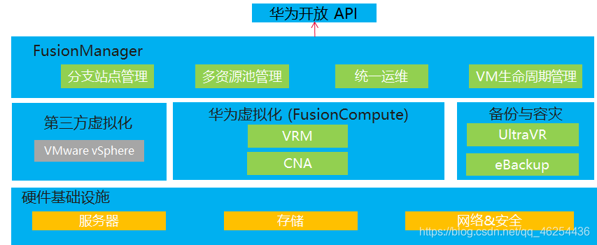 华为FusionCompute详解（一）FusionSphere虚拟化套件介绍