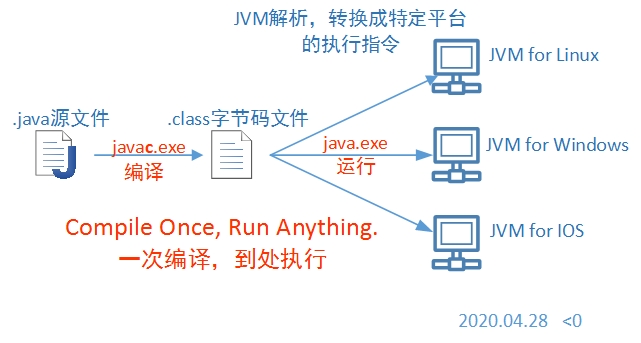 Java语言的八大特性c/c++小于零-