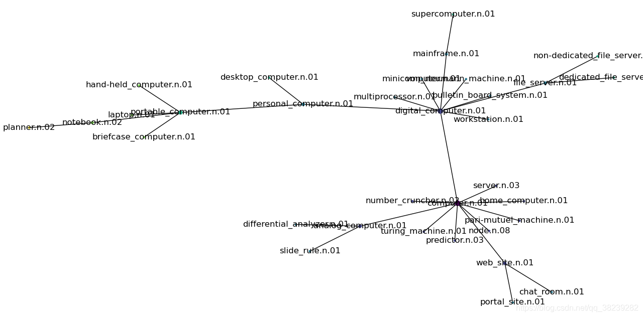 Python自然语言处理笔记(四)wordnet可视化_wordnet 预处理 graph node adjenct matrix-CSDN博客