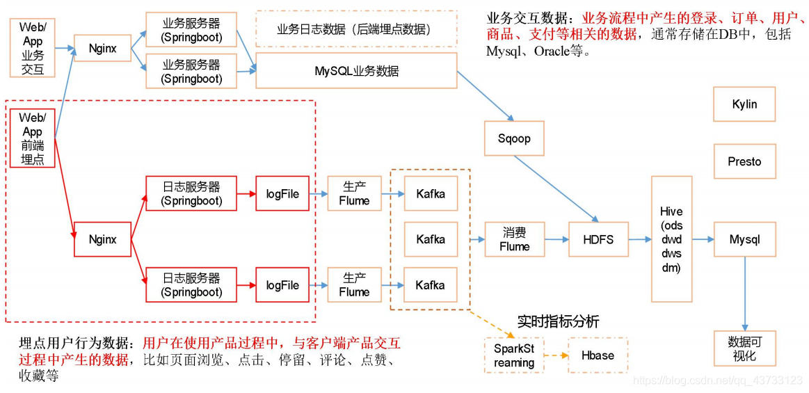 【项目】数仓项目(二)jsonTogether-