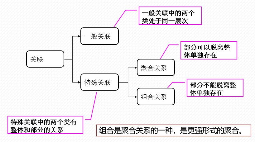 面向对象分析与设计