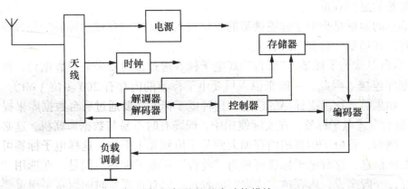 大话理论-射频识别（RFID）01后端铁路十六宿舍的博客-