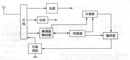 大话理论-射频识别(RFID)01后端铁路十六宿舍的博客-