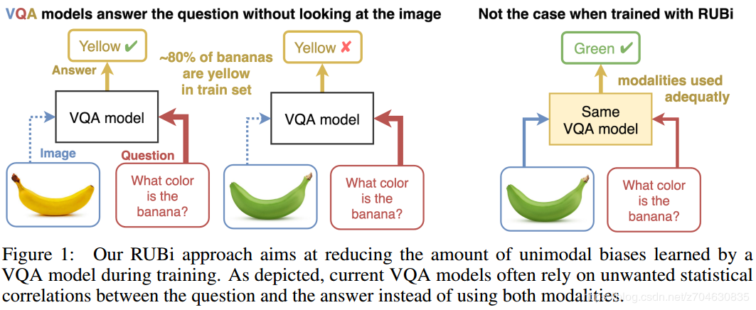 rubi: reducing unimodal biases in visual question answering