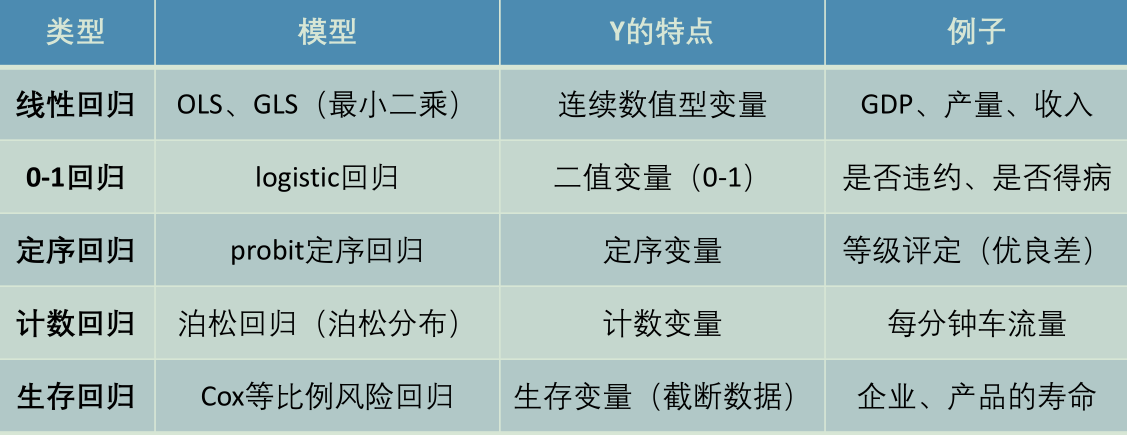 迴歸分析的任務就是,通過研究自變量x和因變量y的相關關係,嘗試去解釋