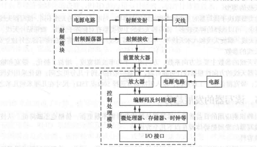 大话理论-射频识别（RFID）01后端铁路十六宿舍的博客-