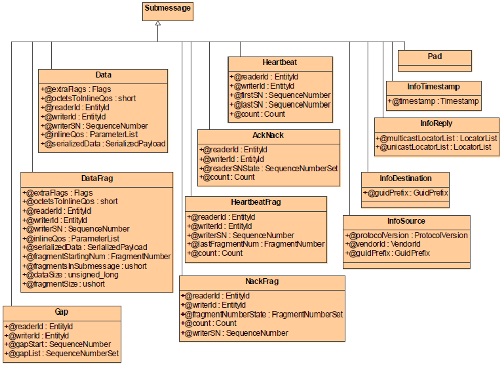 实时发布订阅协议（RTPS）DDS互操作网络协议规范中文翻译_010_rtps协议规范CSDN博客