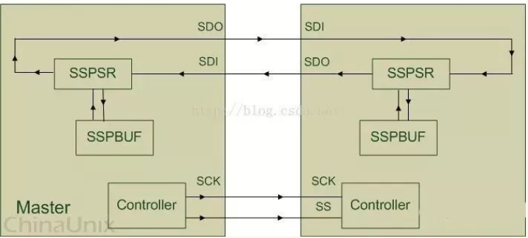 SPI协议详解（工作特点、时序图）