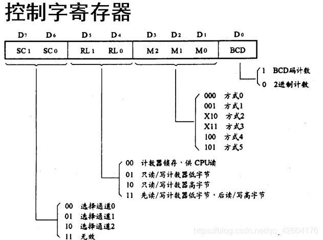 控制寄存器