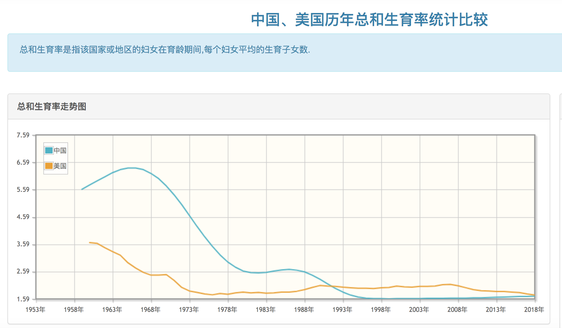 沒想到現在中國生育率會低過美國