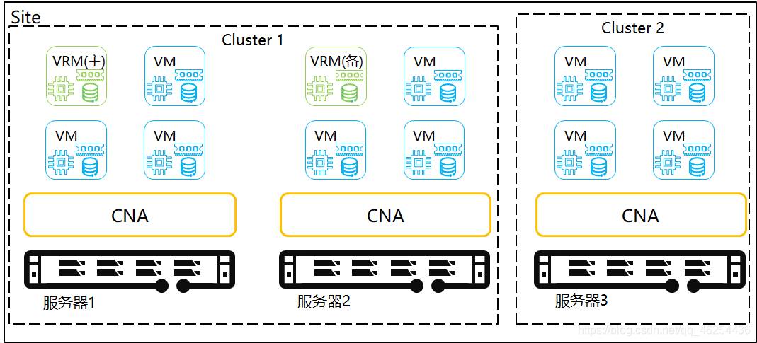 虚拟化部署VRM逻辑视图