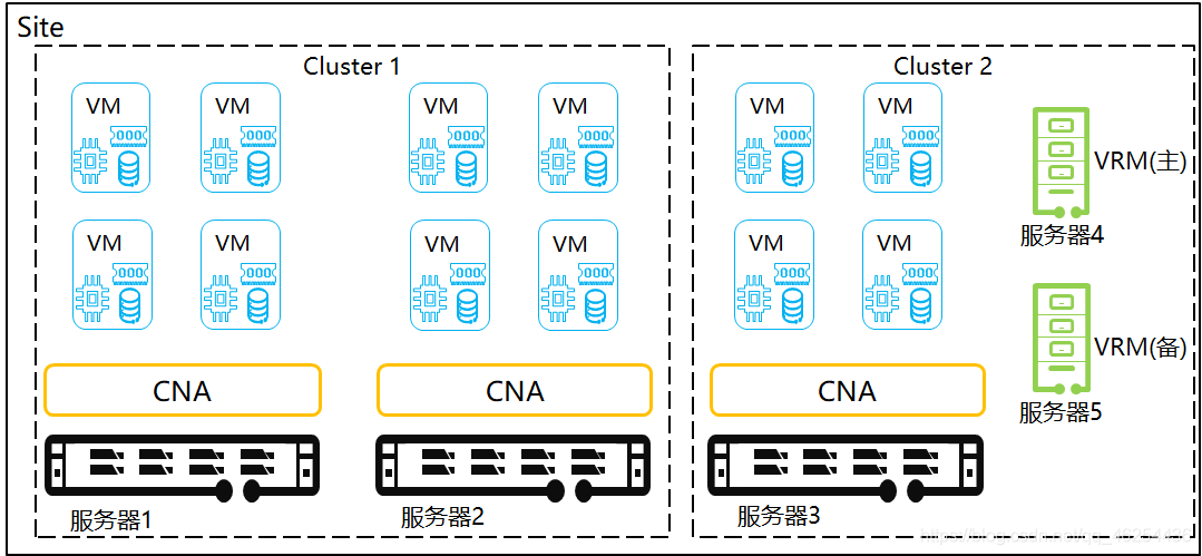 物理部署VRM逻辑视图