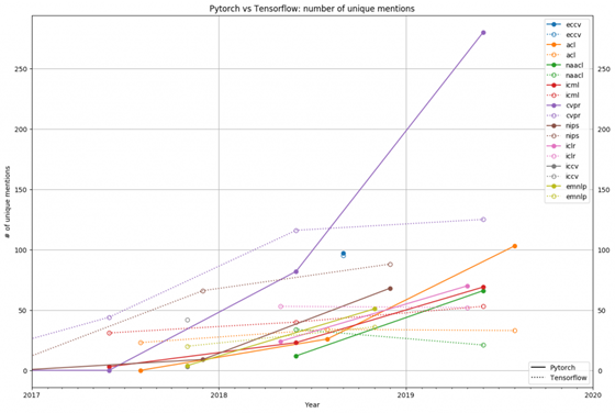 TensorFlow还是PyTorch？哪一个才更适合编写深度神经网络？pythondeephub-