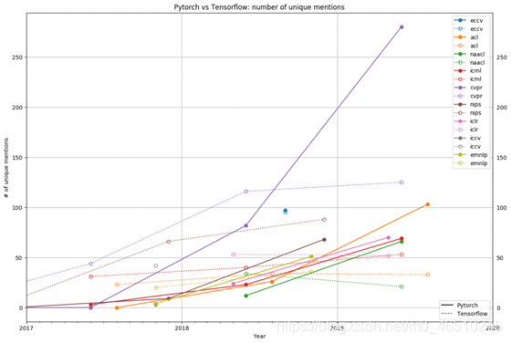 TensorFlow还是PyTorch?哪一个才更适合编写深度神经网络?pythondeephub-