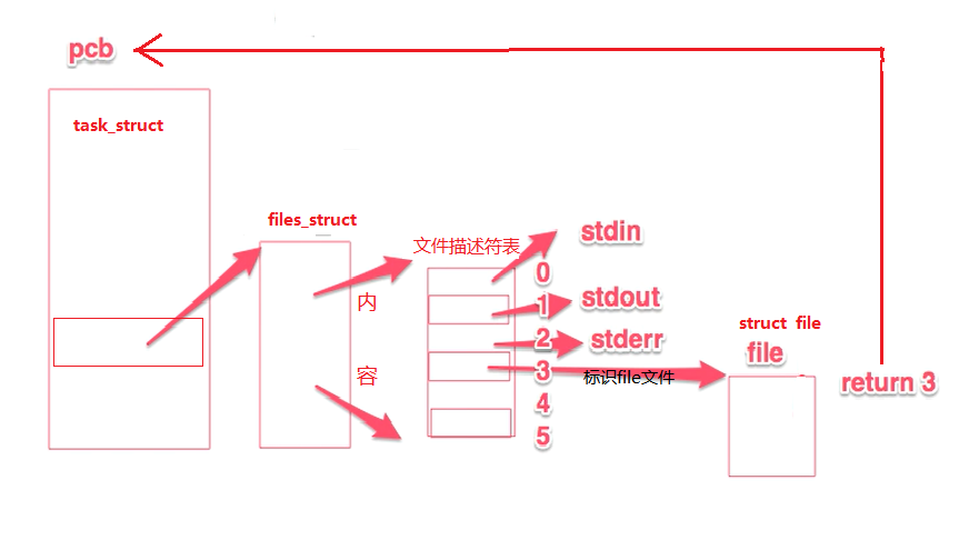 内存中inode与磁盘中inode_内存中更新的 inode 什么时候写入磁盘-CSDN博客
