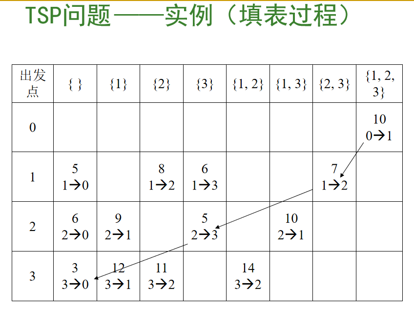 算法设计TSP问题动态规划