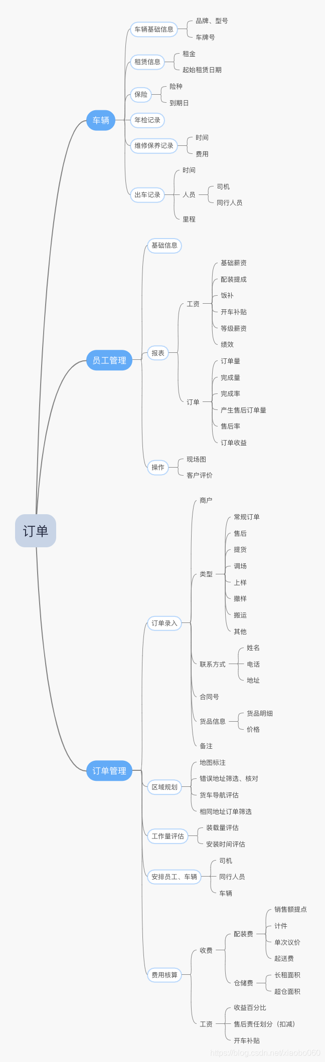 订单管理思维导图