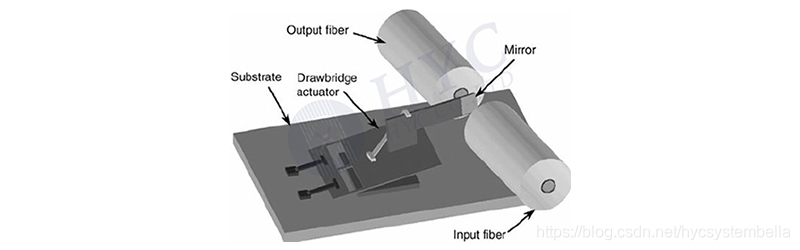 图1. 基于MEMS shutter的VOA结构 