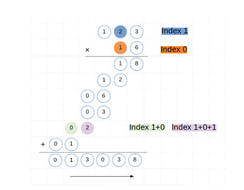 给定两个以字符串形式表示的非负整数 num1 和 num2,返回 num1 和 num